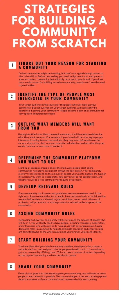 Text graphic from Online Community Builders of their 8-step process "Strategies For Building a Community From Scratch"