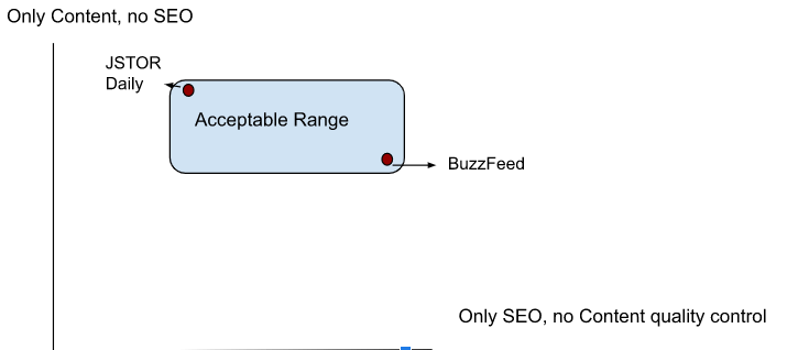 this image is a chart displaying a range of an "acceptable content to SEO ratio"